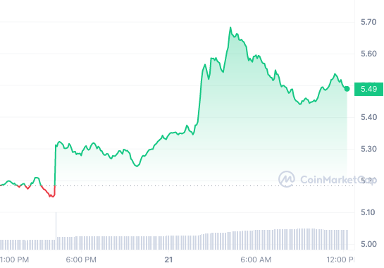 DOT_1D_graph_coinmarketcap