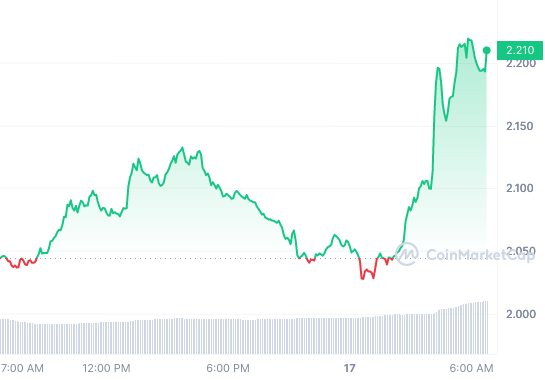 DYDX_1D_graph_coinmarketcap