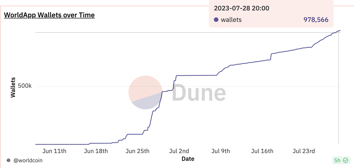 Dune Worldcoin