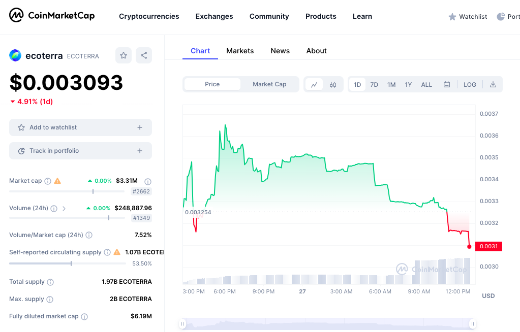 Ecoterra price chart