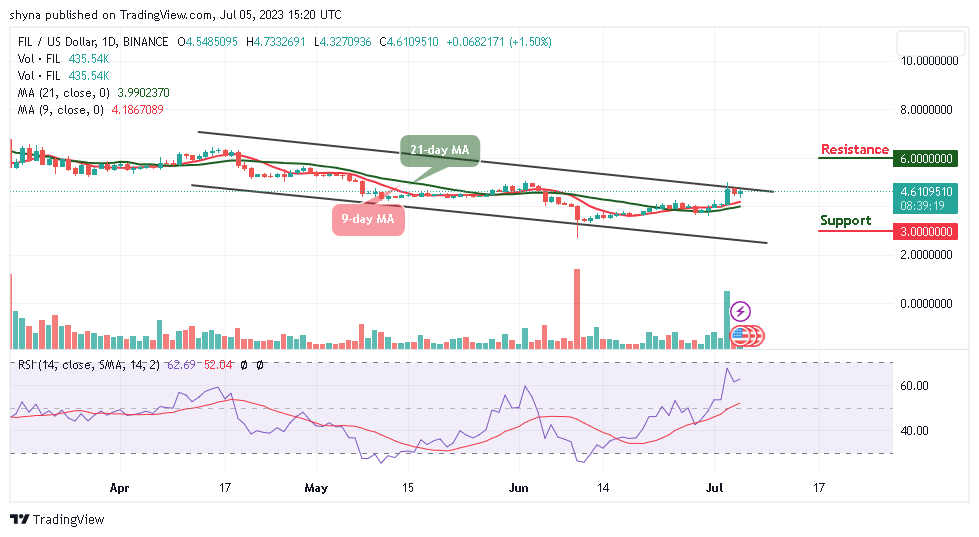 Filecoin Price Prediction for Today, July 5: FIL/USD Keeps Trading Around $4.6 Level