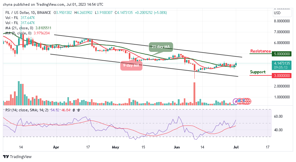 Filecoin Price Prediction for Today, July 1: FIL/USD Shows Positive Signs Above $4.0