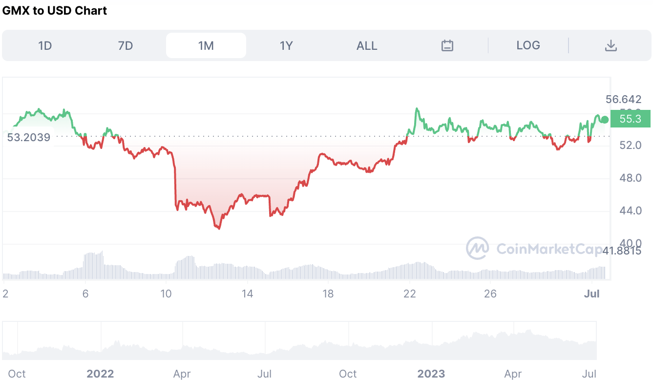 GMX Price Chart - 1 Month