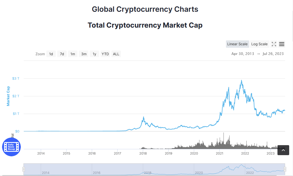 Global Cryptocurrency price Charts