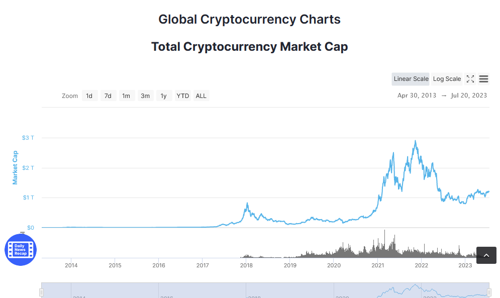 Global Crytpocurrency Chart