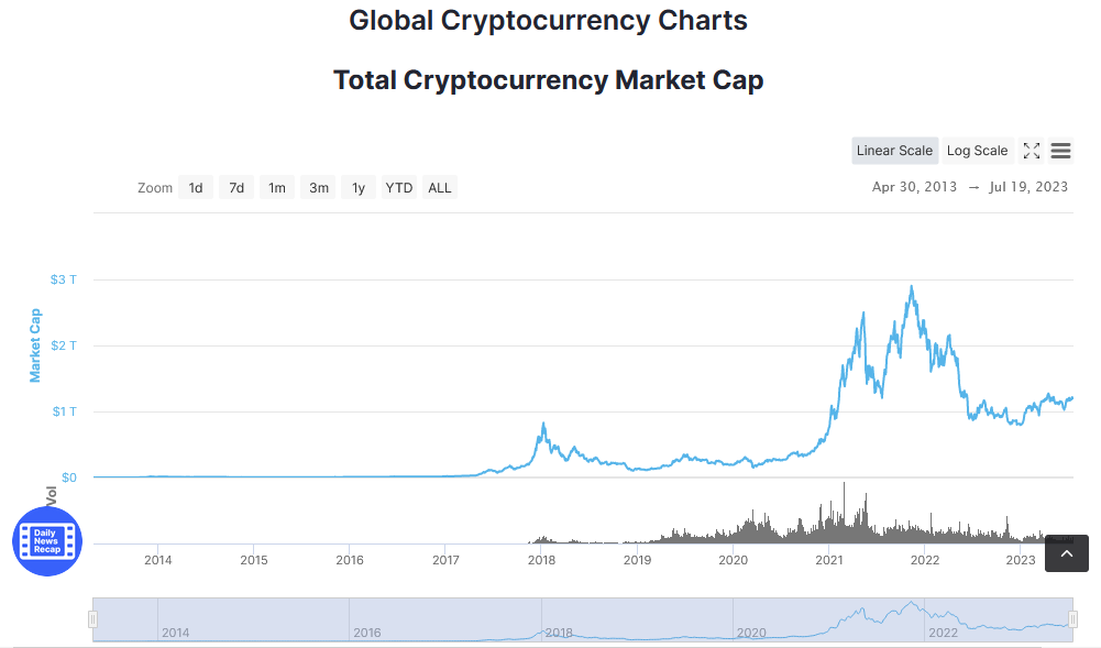 Global Crytpocurrency Chart