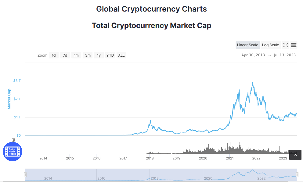 Global market chart