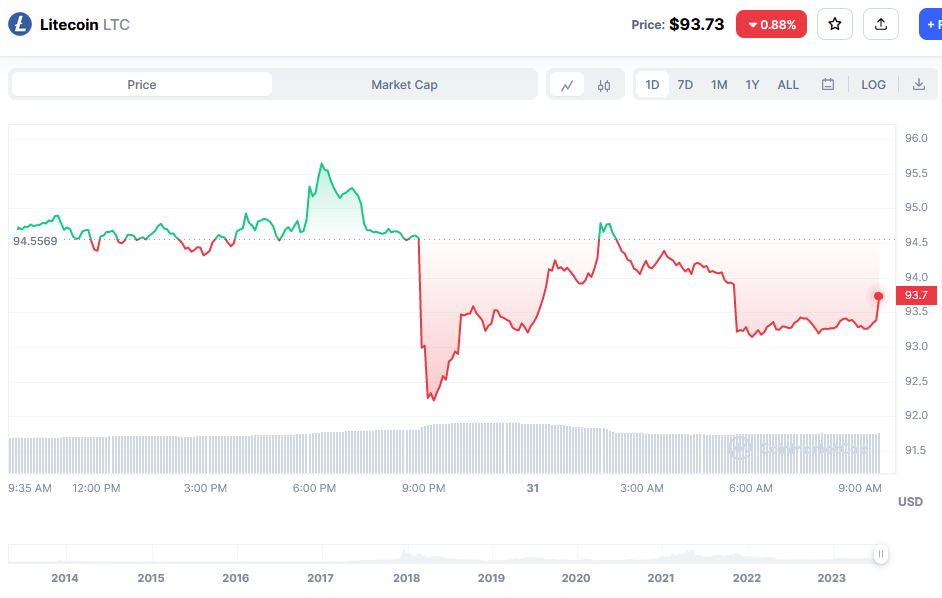 Litecoin Price Chart