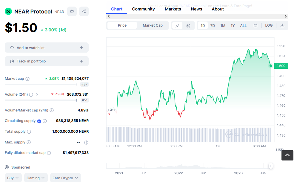 Near Protocol Price Chart