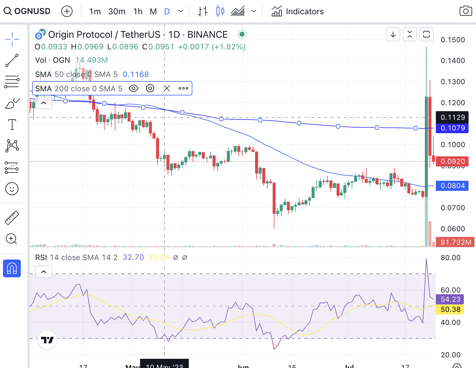 OGN price chart