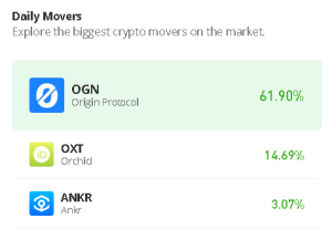 Orchid Price Prediction for Today, July 23: OXT/USD Beats the Market with 11.68% Gains