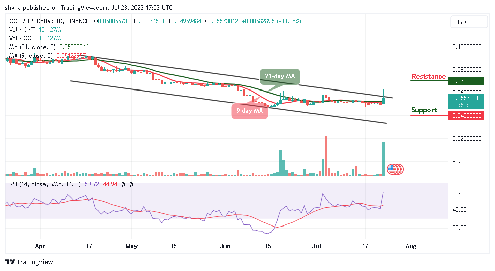 Orchid Price Prediction for Today, July 23: OXT/USD Beats the Market with 11.68% Gains