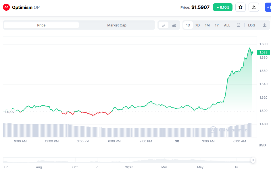 Optimism Price Chart