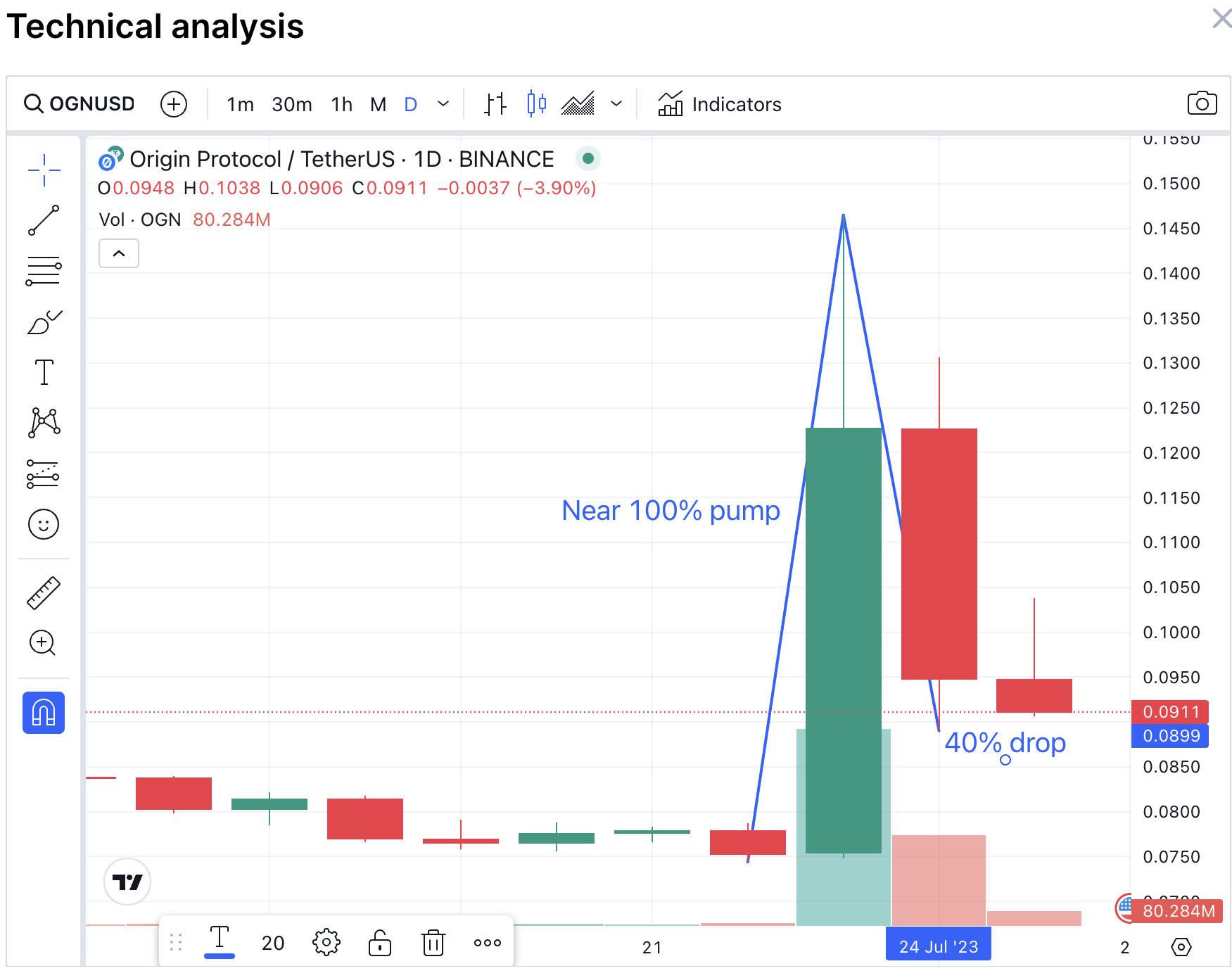 Origin protocol price drop daily