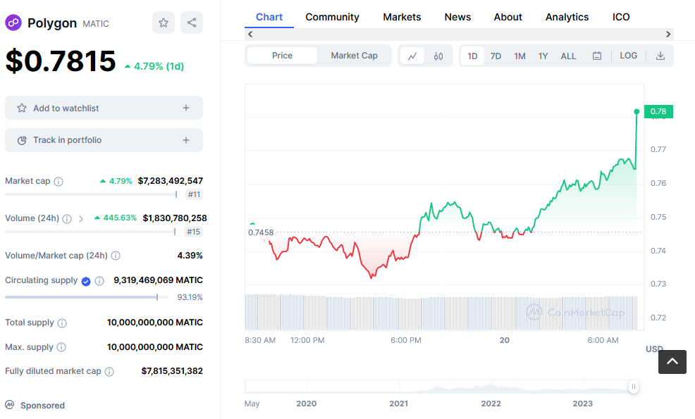 Polygon Price Chart