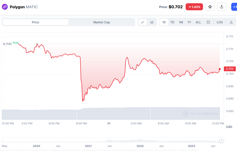 Polygon Price chart 