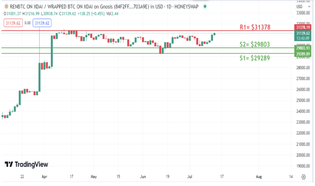 renBTC Coin Pumps 300% on CoinGecko. Today's One To Watch?