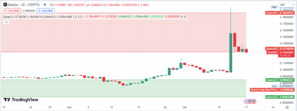 Stellar Coin Stays Above $0.13. Is a Return to 2023 High Coming This Week? 