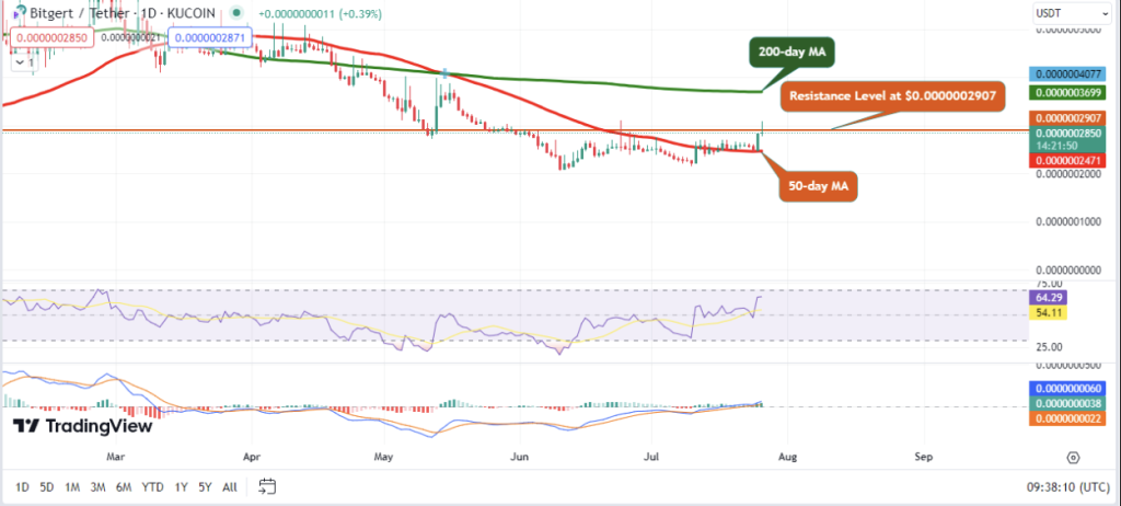 Bitgert Price Prediction as BRC20 Creator Pumps 15% This Week. Can BRISE Surge 100x?