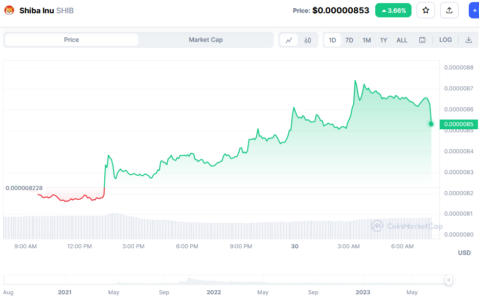 Shiba Inu Price Chart