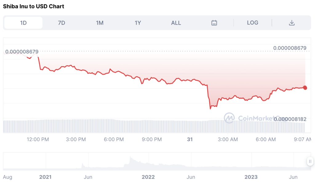 Shiba Inu Price Prediction Can it Withstand the Fall with Wall Street Memes Token Capturing