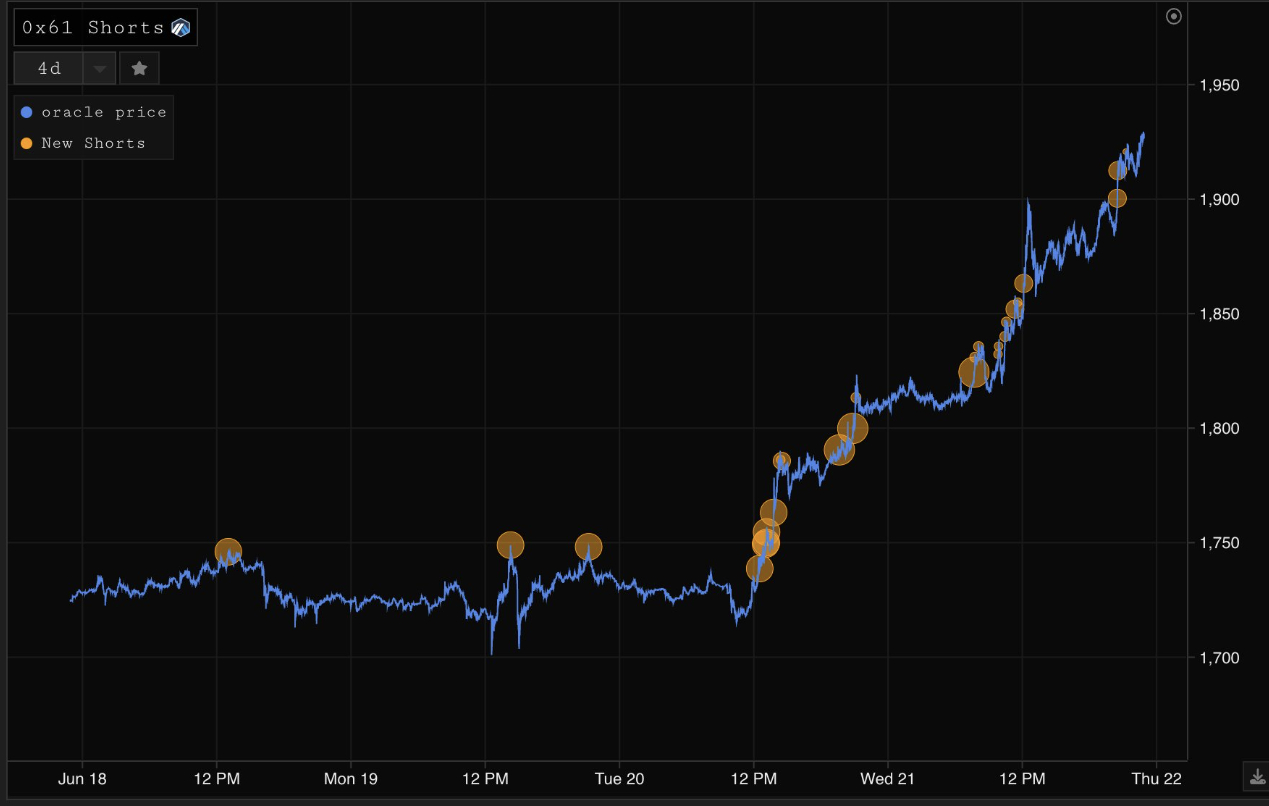 Shorting ETH Chart