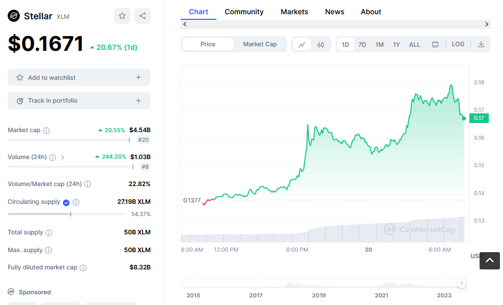 Stellar Price Chart