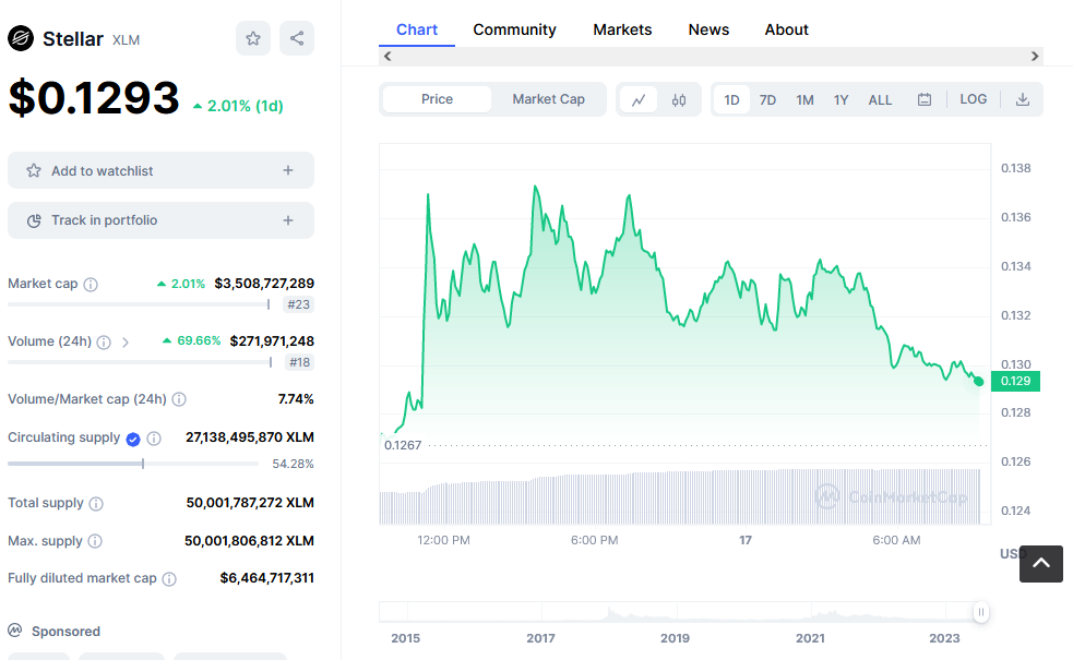 Stellar Price Chart