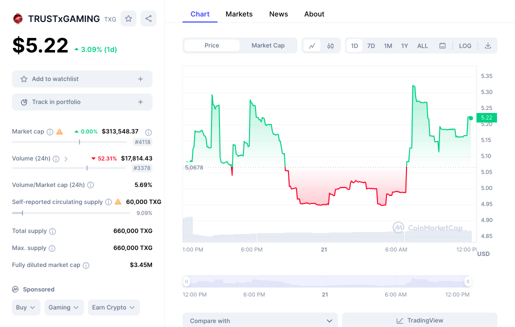 TRUSTxGAMING price chart