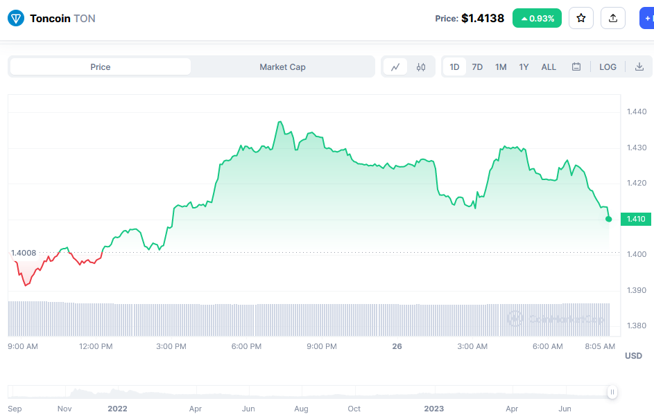 Toncoin Price Chart