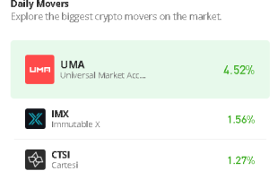 Universal Market Access Price Prediction for Today, July 27: UMA/USD Could Spike Above $1.70