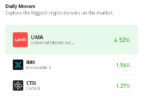 Universal Market Access Price Prediction for Today, July 27: UMA/USD Could Spike Above $1.70