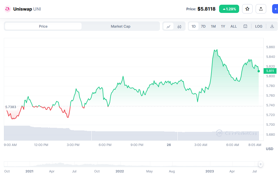 Uniswap Price Chart