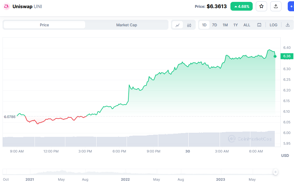 Uniswap Price Chart