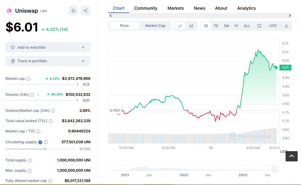 Uniswap Price Chart