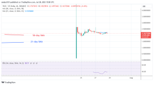 Worldcoin Price Prediction for Today July 29: WLD Continues to Rise over the $2.00 Support Level