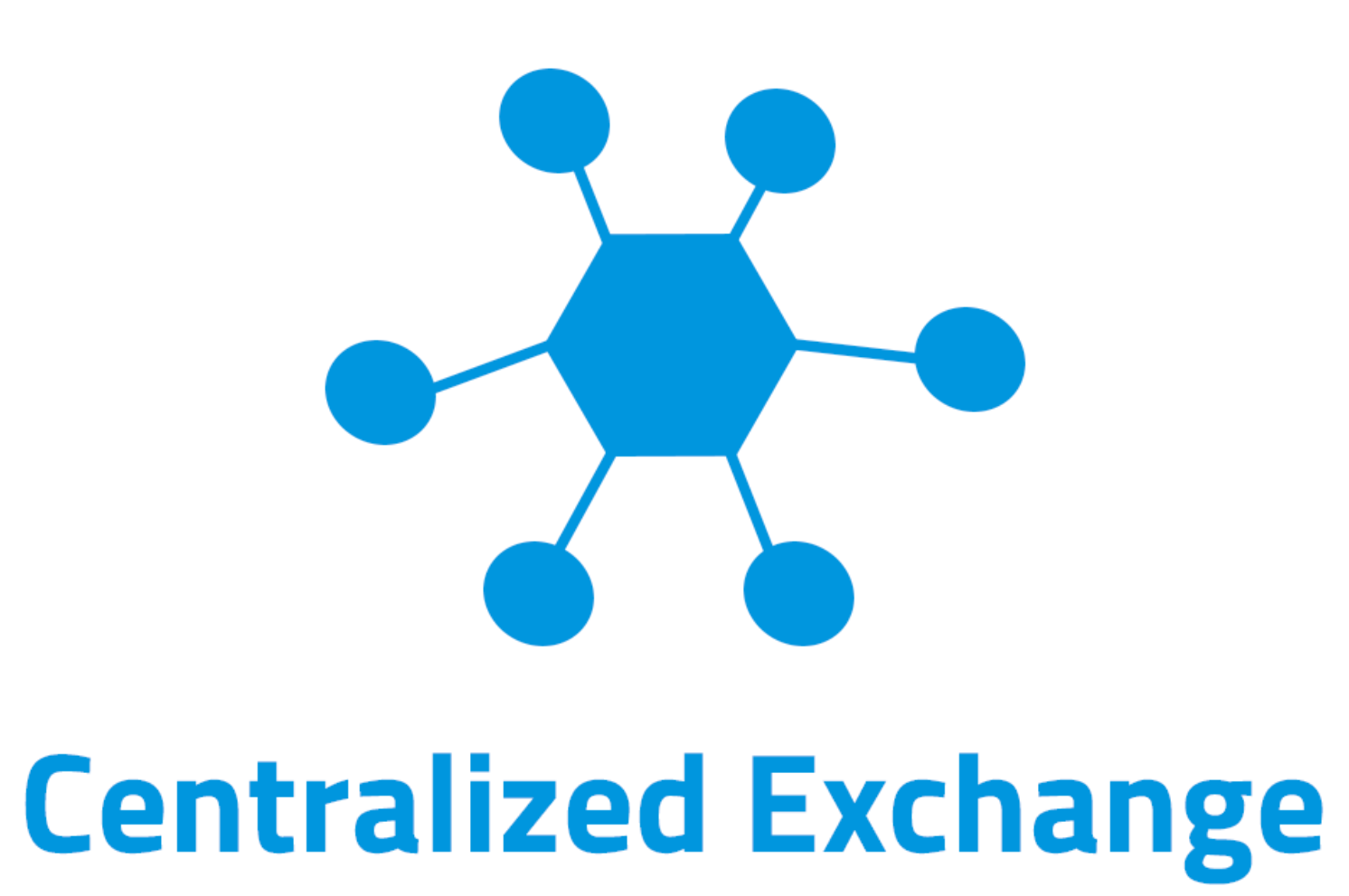 What is Centralized Exchange