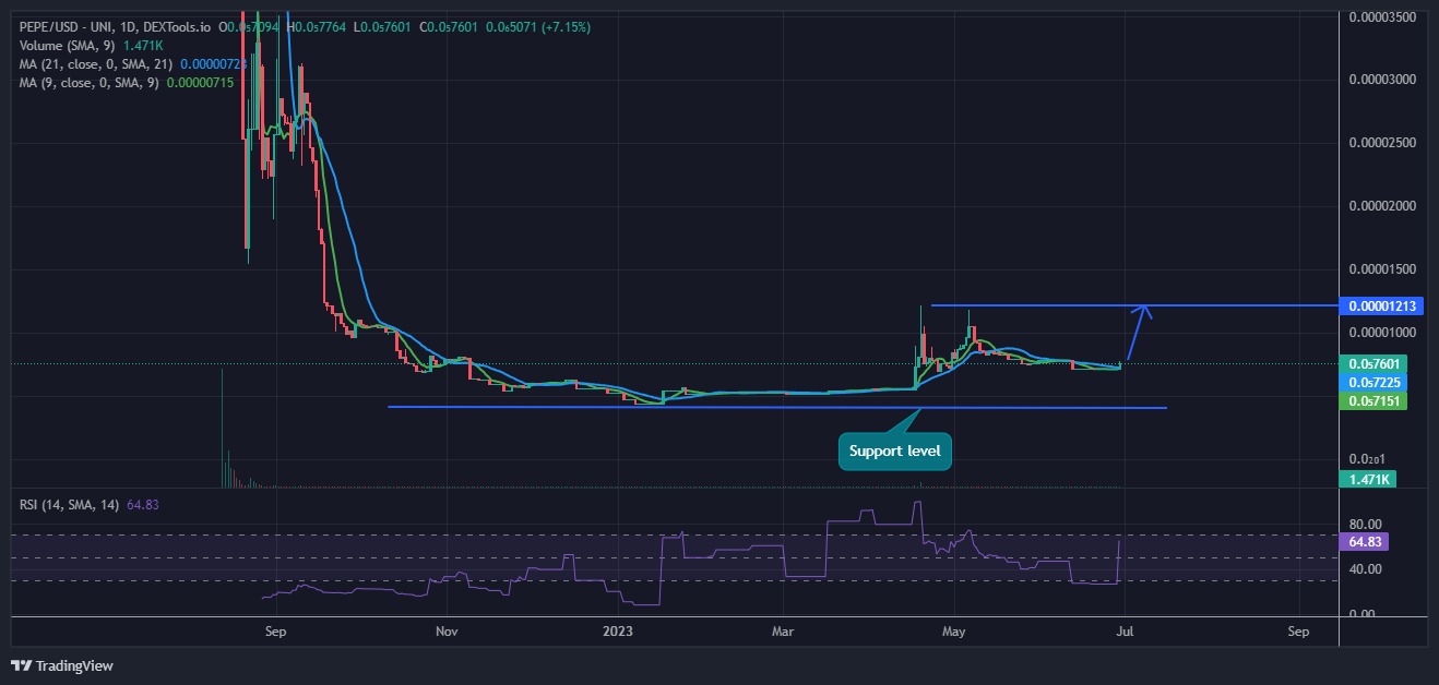 PEPE GOLD PRICE CHART