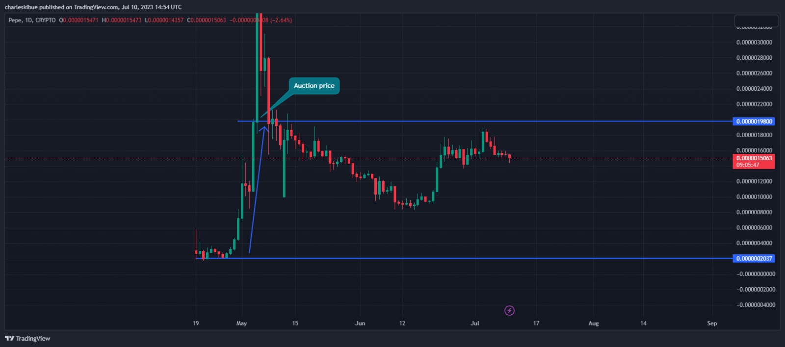 Pepe coin price chart. 7/10/2023