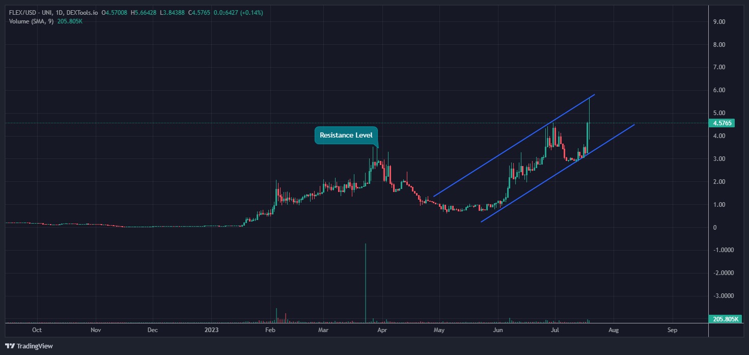 FLEXUSD. Source: Dextools.io