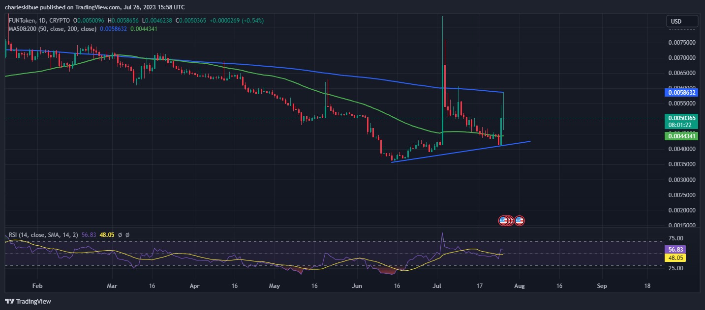 FUN/USD. Source: Tradingview.com