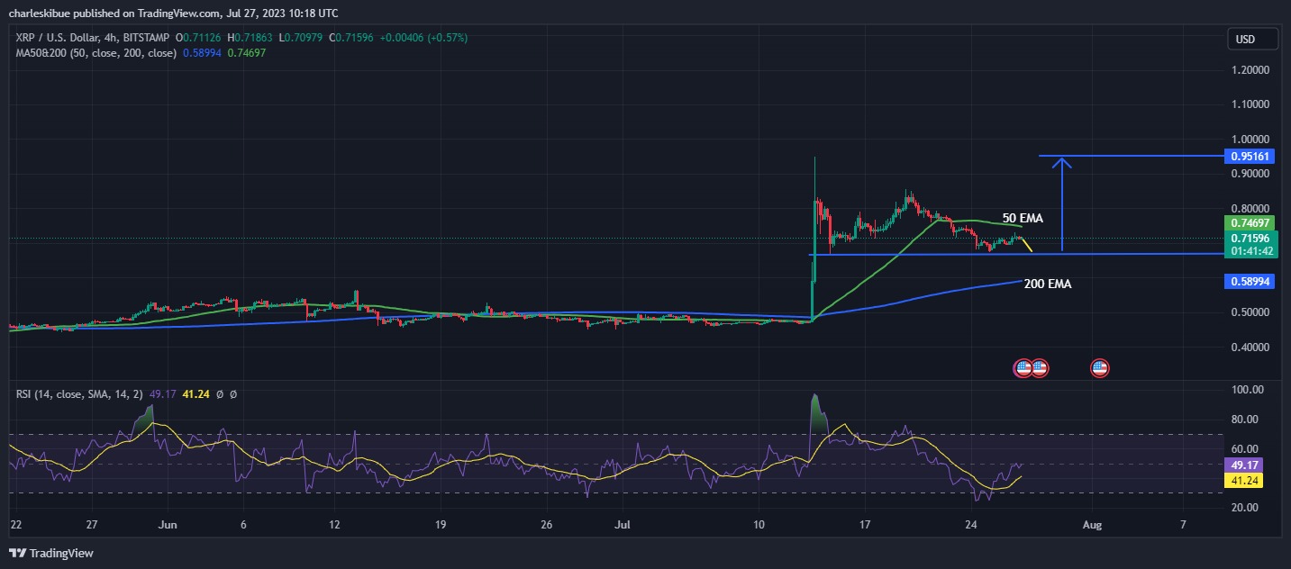 Ripple Price. XRP/USD. Source: Tradingview.com 