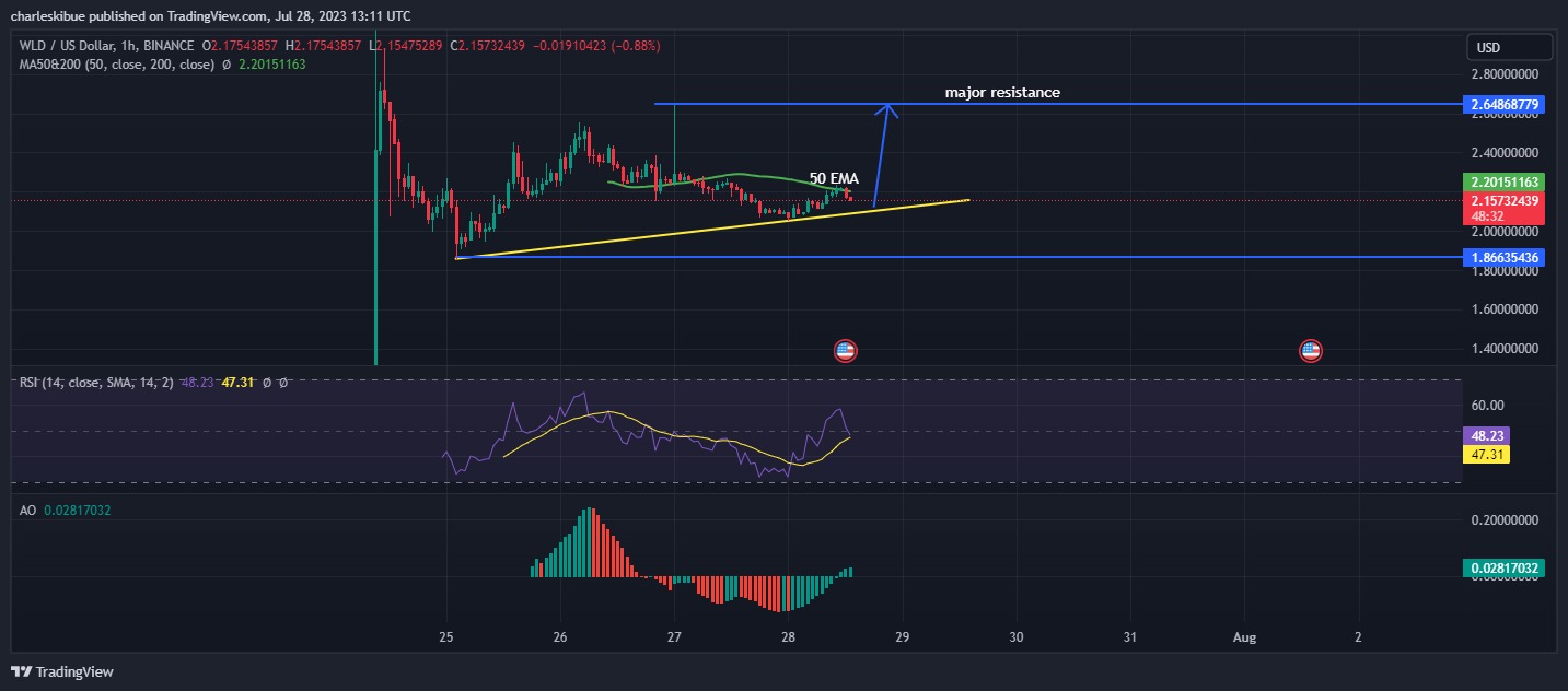 WLD/USD Chart. Source trading.com