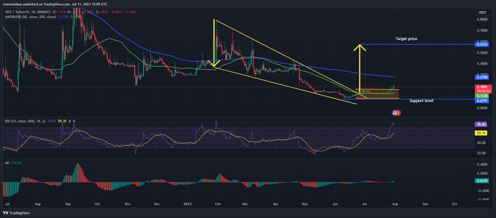 VGXUSDT. Source: Tradingview.com