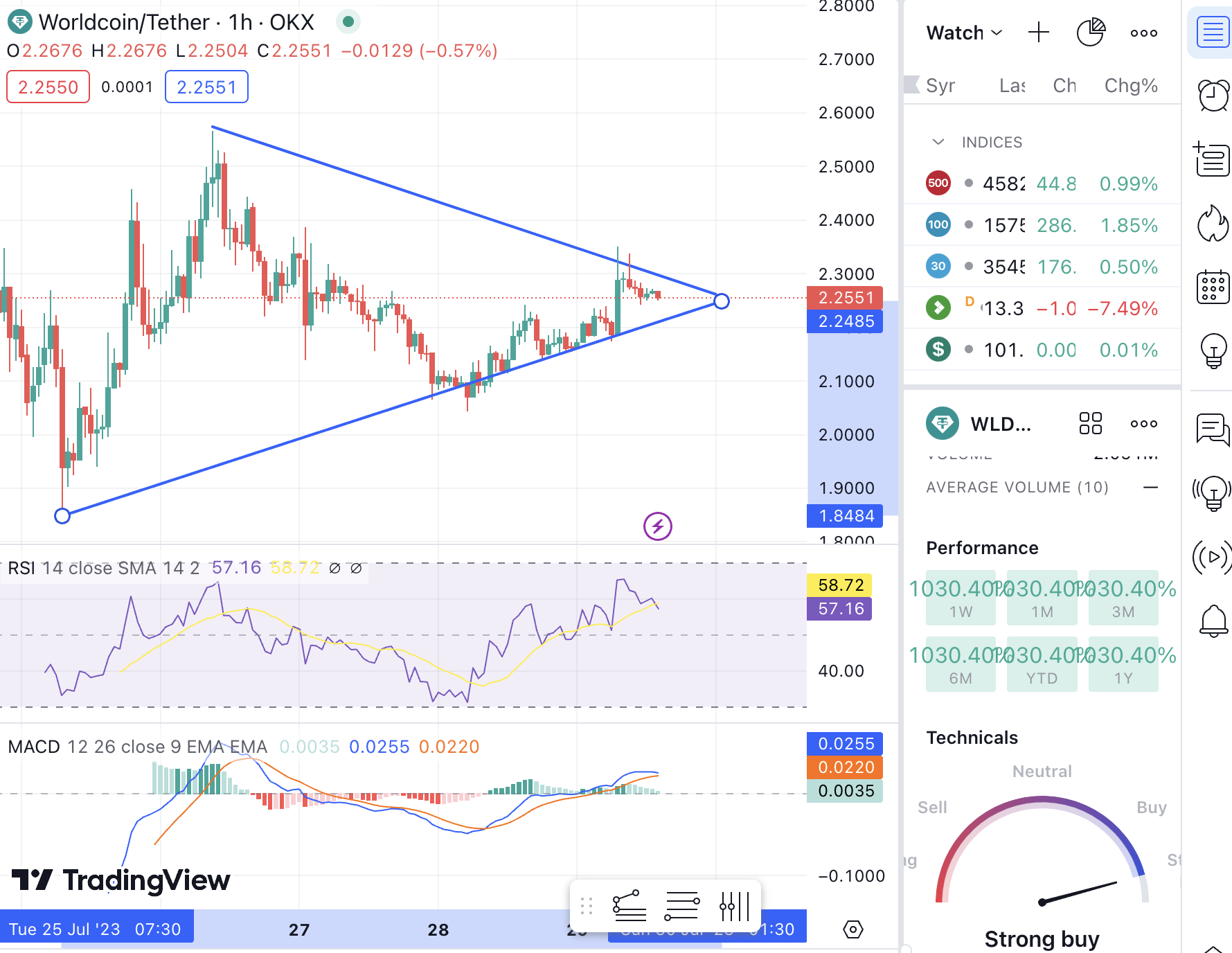 Worldcoin Price Analysis