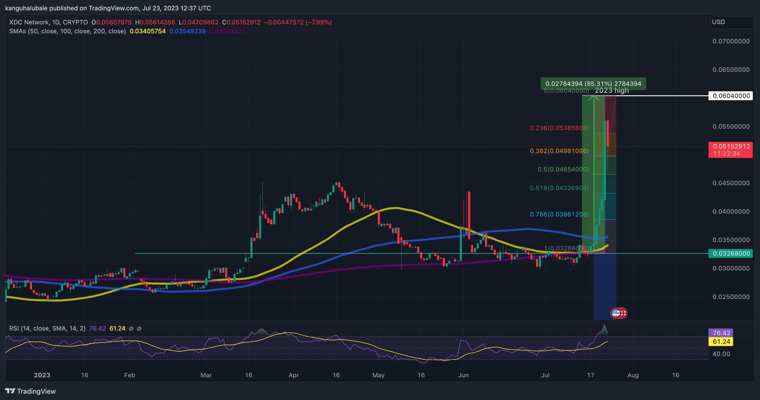 XDC Network Price Chart