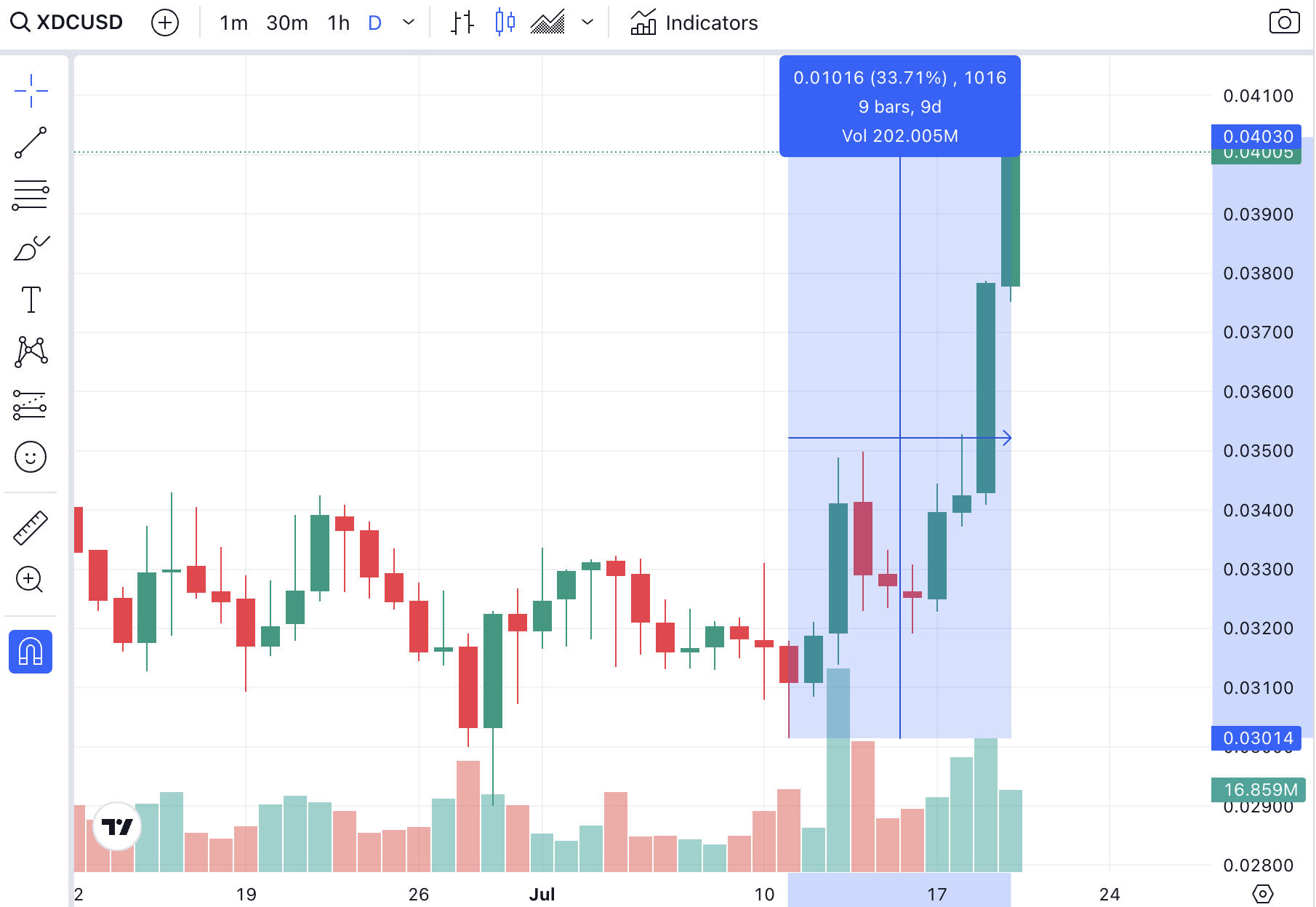 XDC Price climb