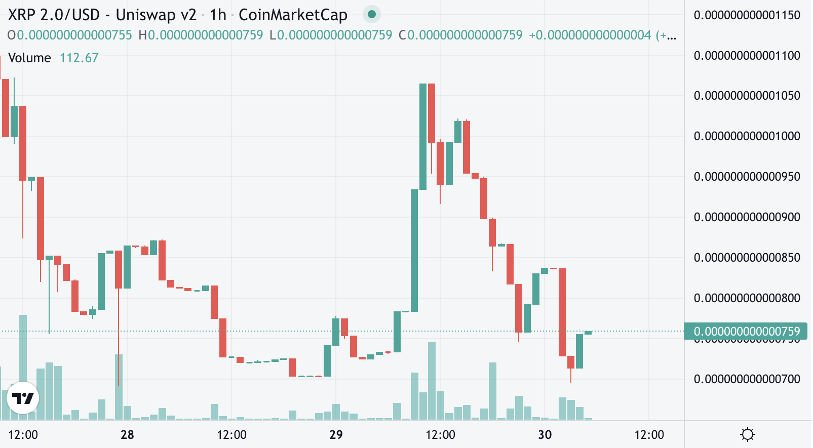 XRP 2.0 Candle Chart