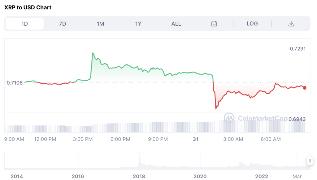 XRP Price Prediction Will it Soar While DeeLance Token's Growth