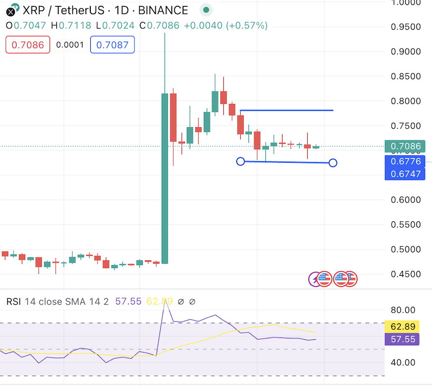 XRP Price Consolidation
